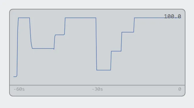 A trend plot with a stepped line, a value of 100.0 at the top right, and an axis labeled minus 60 seconds, minus 30 seconds, zero.